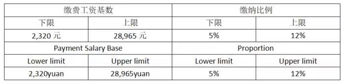 Summary of Social Security and Housing Provident Fund Payment Base and Proportions in Hot Cities of Oil & Gas Industry（Updated Y2023）